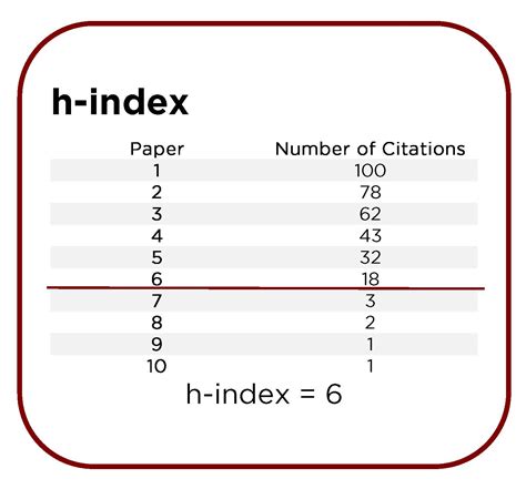 Author Metrics Including H Index Research Impact Library Guides