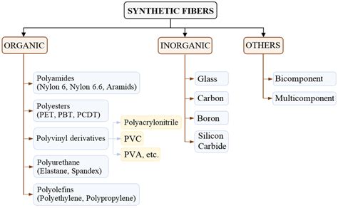 Classification Of Synthetic Fibers Based On Organic Inorganic And