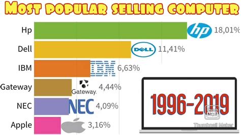 The Most Selling Computer Brands 1996 2019 Youtube