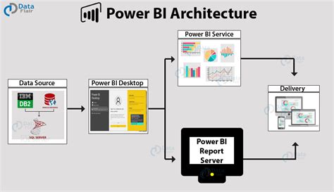 Power Bi Architecture Explanation Design Talk