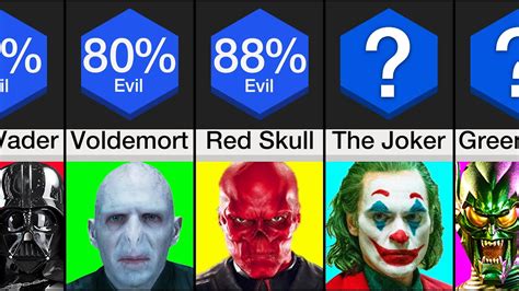 Comparison Most Evil Villains Youtube