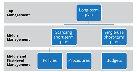 Types Of Plans And Common Planning Tools Principles Of Management