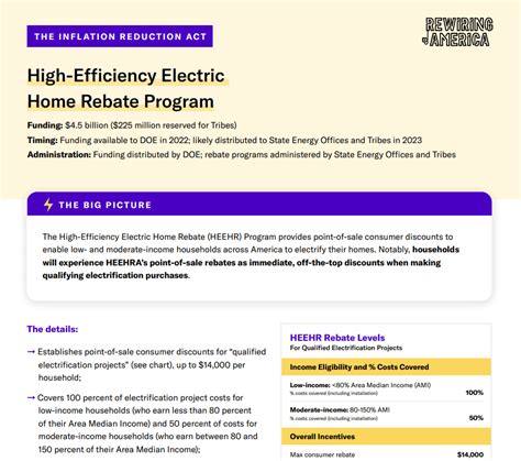 Electricity Rebate Program