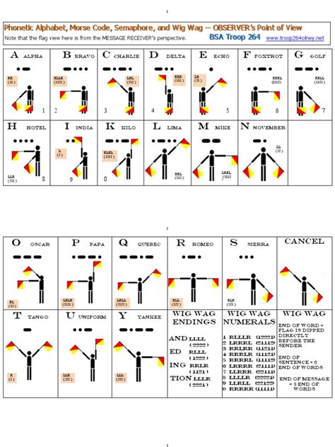Morse Semaphore Wig Wag Phonetic Chart Telecommunications Encodings