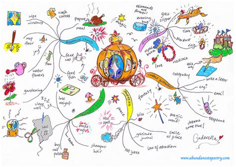 10 Really Cool Mind Mapping Examples Mindmaps Unleashed