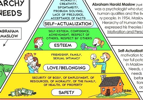 Maslows Hierarchy Worksheet