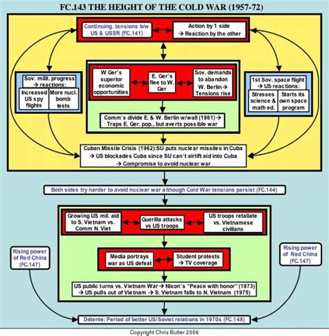 Teach History Using Flow Charts Over 200 Topics And Flowcharts