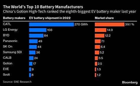 China S Ev Battery Sector Is Preparing A New Breakthrough Automotive News