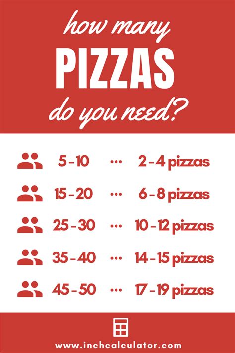 The resulting 60 inches is then added to the original 6 inches for a total of 66 inches. Pizza Calculator - Find How Many Pizzas to Order - Inch ...