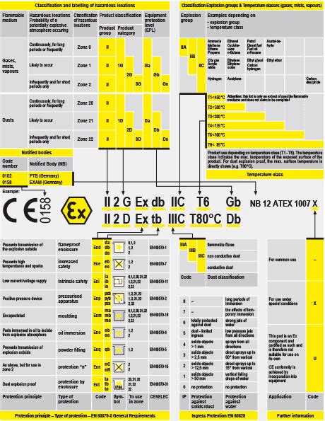 Atex Classificationlabelling Of Explosion Proof Electric Equipment
