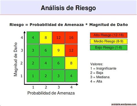 Mejores 45 Imágenes De Matriz De Riesgos En Pinterest Matriz De