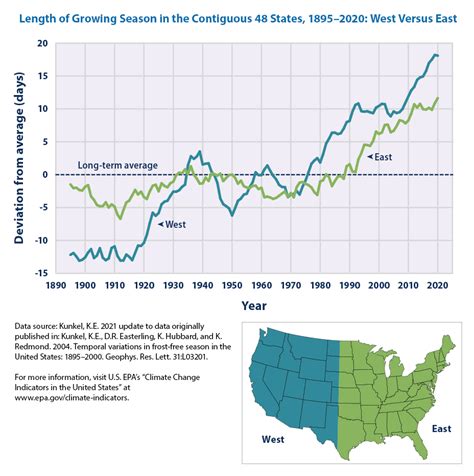 Climate Change Indicators Length Of Growing Season Us Epa