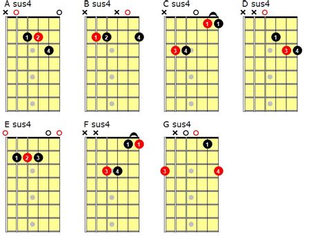 Sus Chord Chart For Guitar And How The Chords Are Formed Guitar