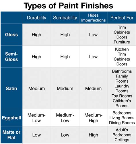 Types Of Paint Finishes Paint Sheen Guide Types Of Painting Paint