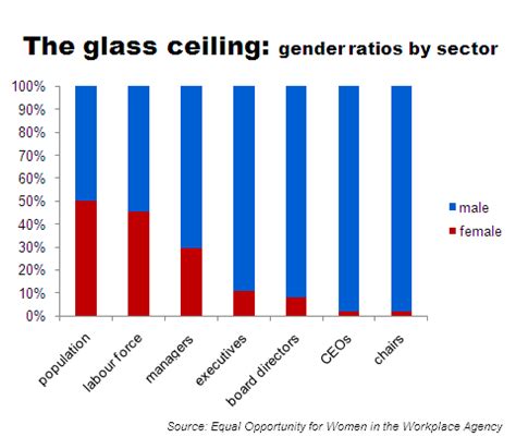 Information and translations of ceiling effect in the most comprehensive dictionary definitions resource on the web. Glass Ceiling Effects Definition | www.Gradschoolfairs.com