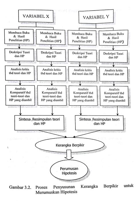 Dengan demikian, studi ini dimaksudkan untuk memberikan kontribusi teoretis bagaimana menurunkan konsep kapabilitas dinamis menjadi variabel operasional yang dapat. Contoh Kerangka Berpikir Ilmiah dan Langkah-Langkah ...