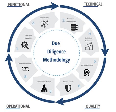 Due Diligence Methodology Operational Paragon Health It