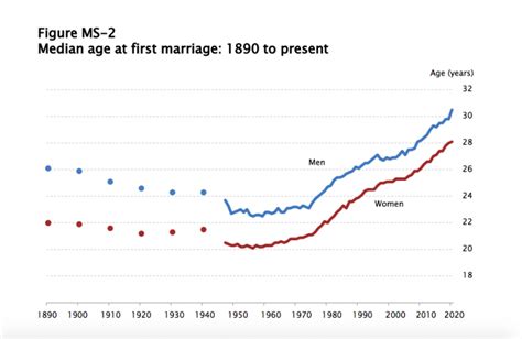 The Average Age To Get Married U S And Abroad Yeah Weddings