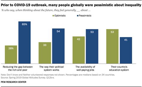 Many Worldwide Were Pessimistic About Inequality Even Before Covid 19