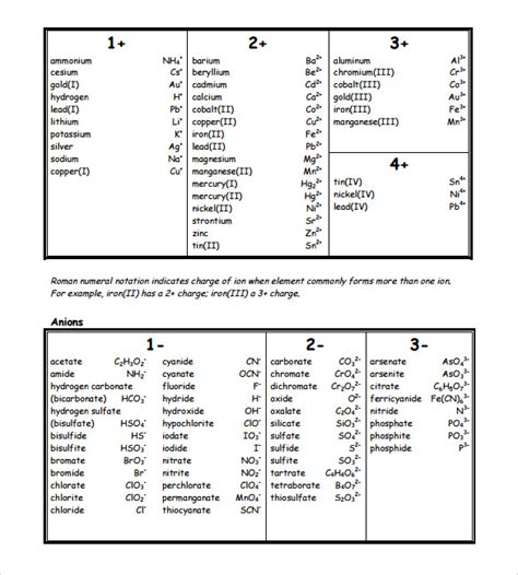 Free 5 Sample Poly Atomic Ions Chart Templates In Pdf Ms Word