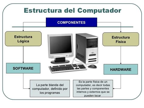 El Computador Estructura Interna Y Externa