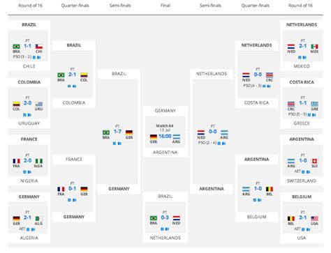 View the latest odds for present contenders and past winners. World Cup Bracket 2014: Final Standings, Results, Schedule ...
