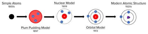 The History Of Atomic Structure Questions And Revision Mme