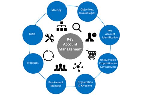 Amazon Account Setup and Management | Set up Amazon Seller Account