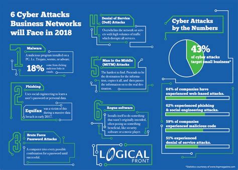 6 Security Threats To Look Out For In 2018 Any Network Connected