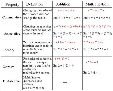 Algebra 2 Properties Of Real Numbers Worksheet Answers