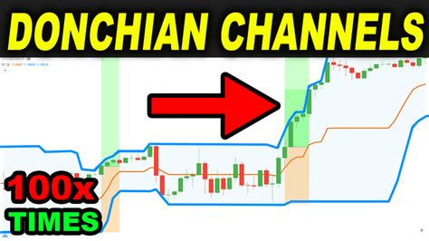 Donchian Channels Trading Strategy Archives Trading Rush