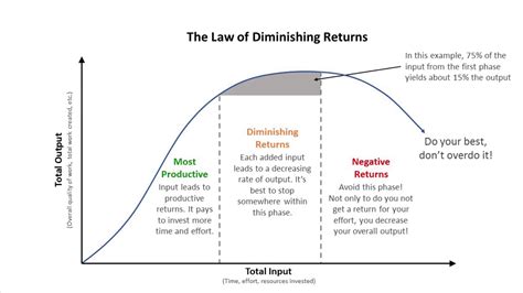 Law Of Diminishing Returns Explained With Diagram