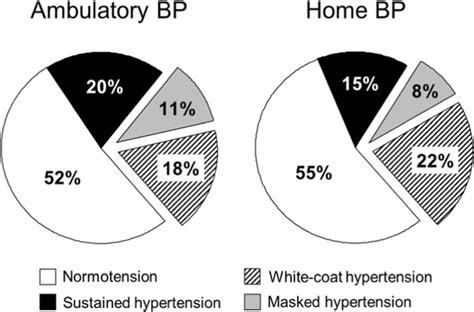 Prevalence Of White Coat Masked And Sustained Hypertension Diagnosed