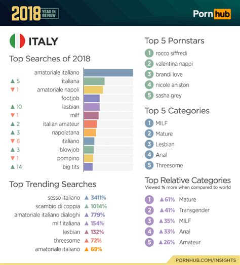 Pornhub Le Abitudini Degli Italiani Nel 2018