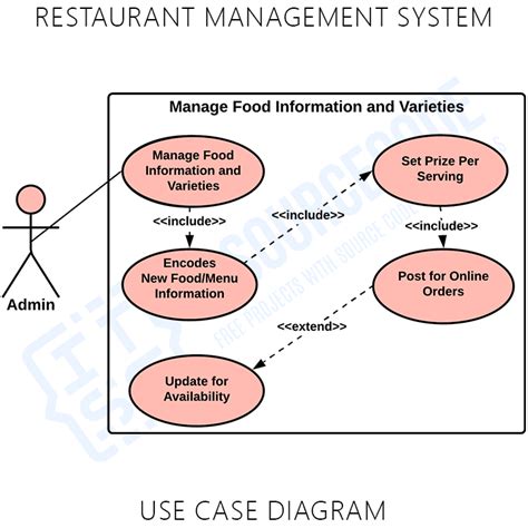 Restaurant Use Case Diagram
