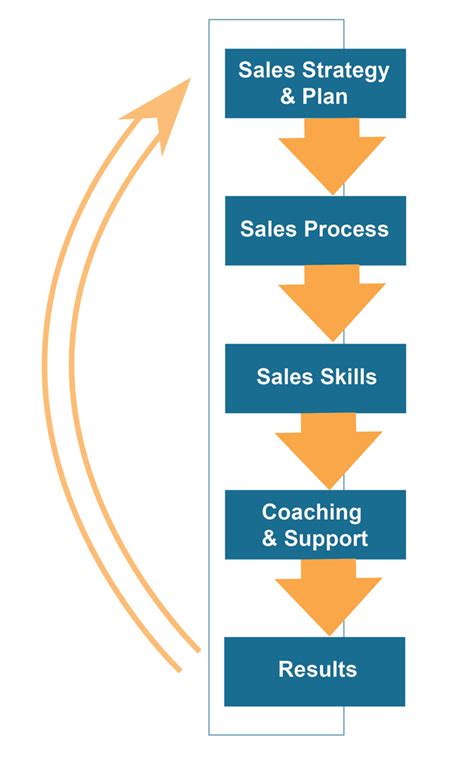 In order to do any research and collect data, you have to know what you are trying to learn. Your 2014 Sales Success Plan - A 5 Step Process | Kison