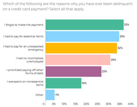 Every situation is different, but negative factors like late credit card payments might show up on your credit report for. Question: What is #1 reason that people give for paying their credit card bill late? - Blog