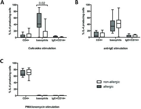 Il 4 Production In Cd4 T Cells Basophils And Cd14 Ige