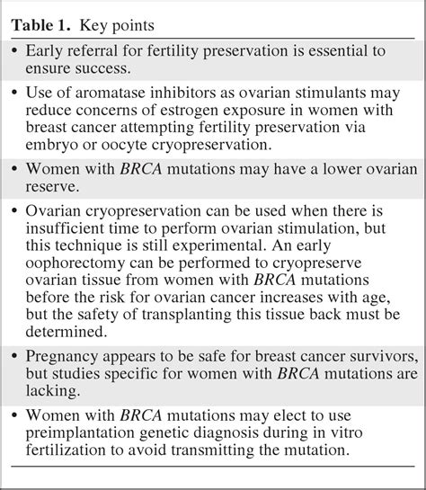 Fertility Preservation And Pregnancy In Women With And Without Brca