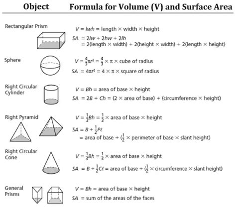 Volume Formula Chart