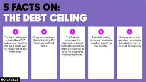Five Facts On The Debt Ceiling Realclearpolicy