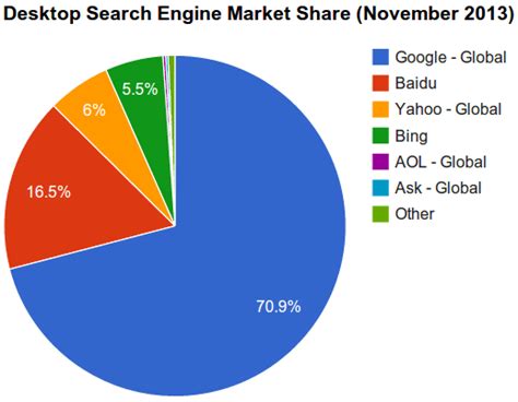 While bing is small in comparison to google, it maintains a respectable market. Content & SEO: Tekstoptimalisatie - Markethings.net
