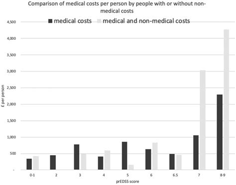 comparison of medical cost per patient per annum pppa for those with download scientific