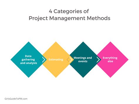 4 Categories Of Project Management Methods