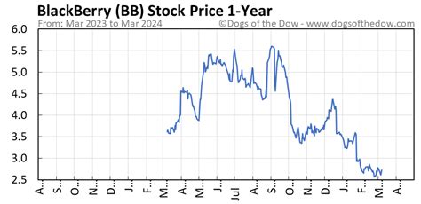 Bb Stock Price Today Plus 7 Insightful Charts Dogs Of The Dow
