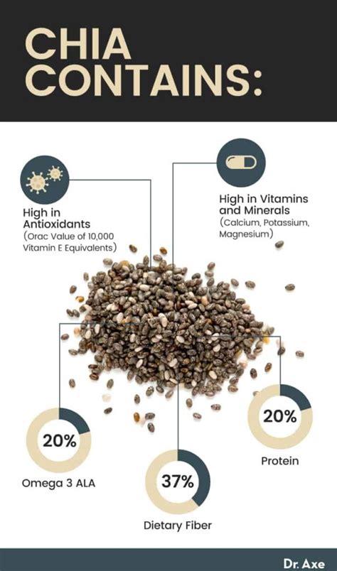 Chia Seeds Benefits Nutrition Recipes And Side Effects Dr Axe