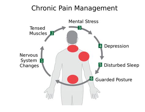 15 Easy Steps To Manage And Overcoming Chronic Pain