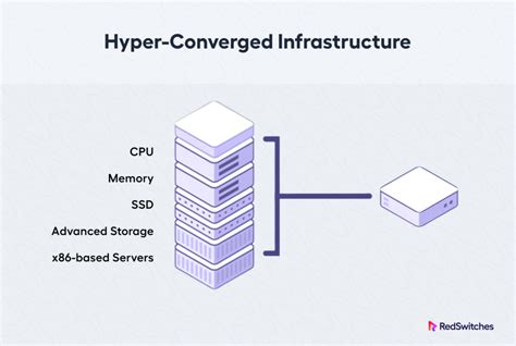 How Hyper Converged Infrastructure Streamlines It Operations