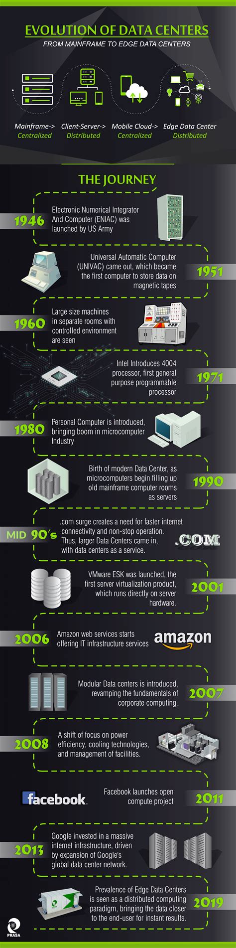 Infographic Evolution Of Data Centers Prasa Infocom And Power