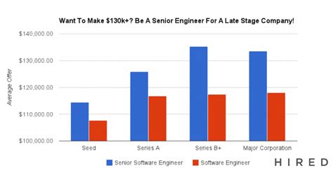 Easy Facebook Salary Senior Software Engineer Boyband And Girlband